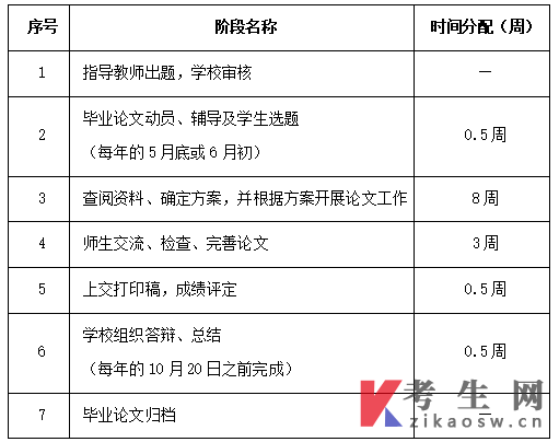 浙江师范大学自学考试实践考试大纲|:<br />10242小学教育毕业论文