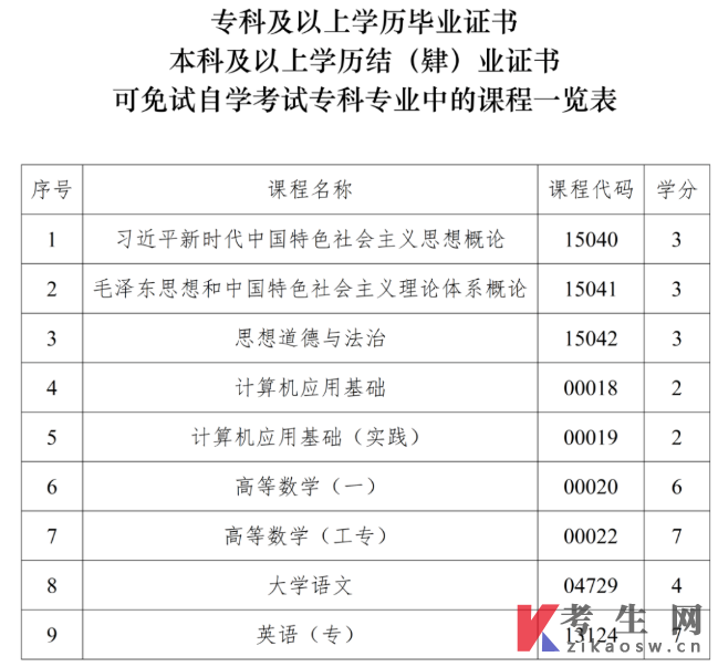 四川省高等教育自学考试课程免试规则(2026年修订)
