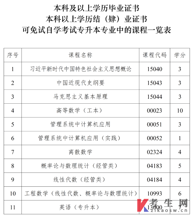 四川省高等教育自学考试课程免试规则(2026年修订)