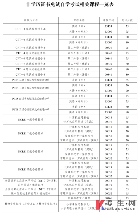 四川省高等教育自学考试课程免试规则(2026年修订)