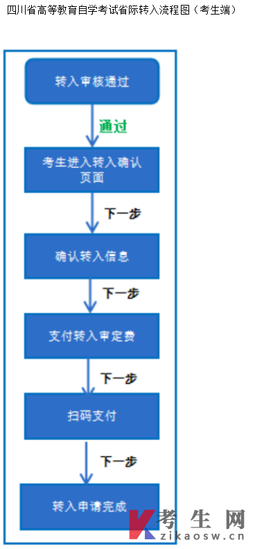西南财经大学2026年上半年自学考试省际转入确认申请流程图