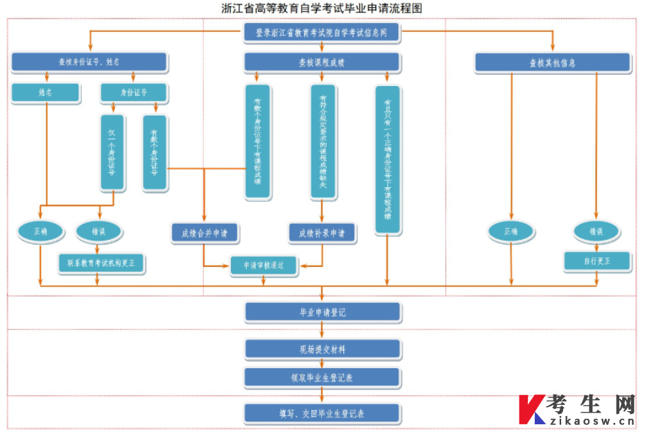 浙江自学考试毕业申请流程图