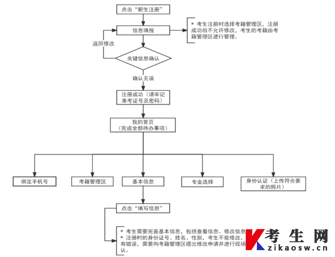 2026年下半年天津市高等教育自学考试报考须知