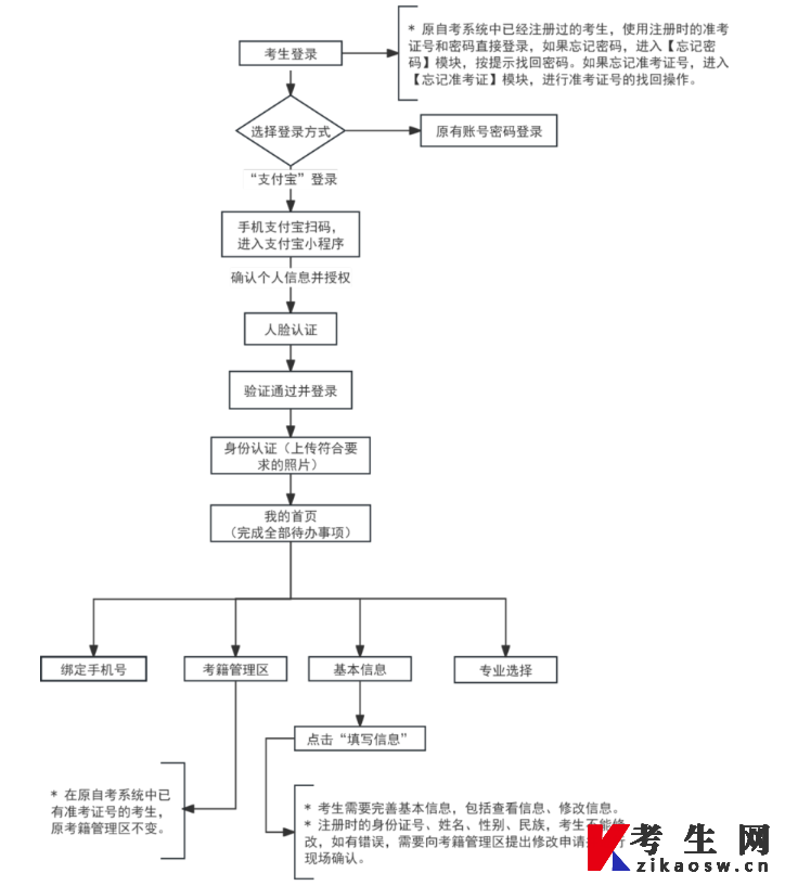 2026年下半年天津市高等教育自学考试报考须知