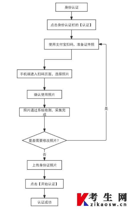 2026年下半年天津市高等教育自学考试报考须知