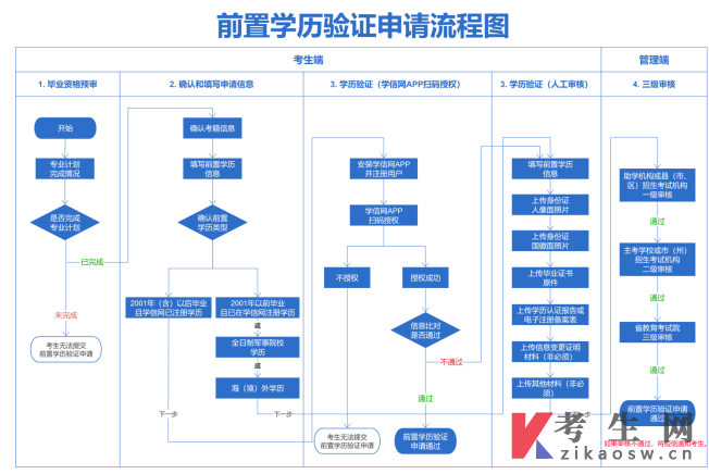 四川自学考试管理系统前置学历验证申请和毕业申考生端操作说明