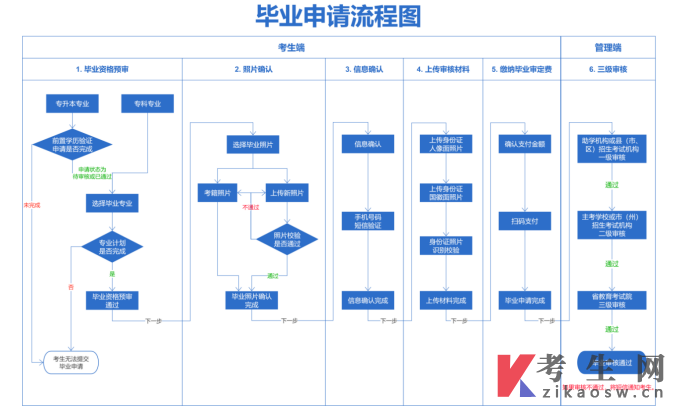 四川自学考试管理系统前置学历验证申请和毕业申考生端操作说明