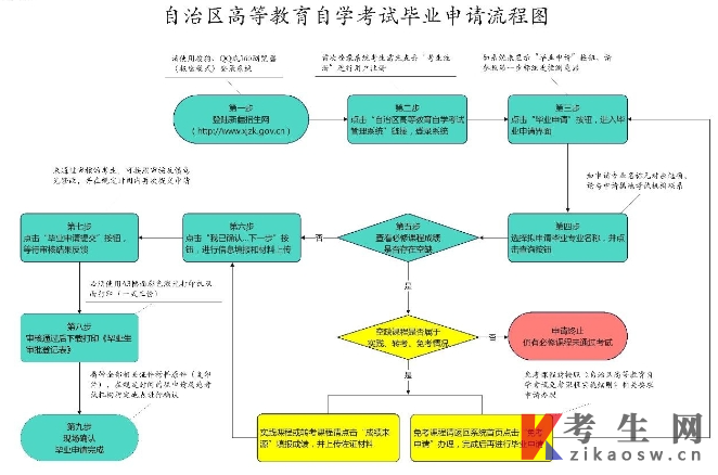 2026年上半年新疆自学考试毕业申请流程图