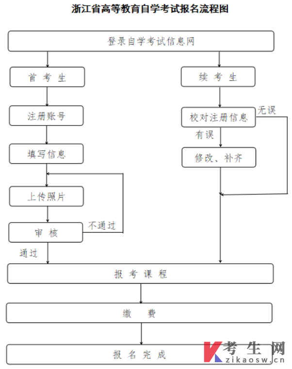 2026年10月浙江自学考试报名公告