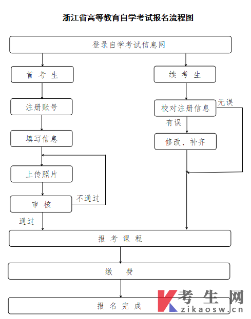 浙江温州2026年10月高等教育自学考试报名公告