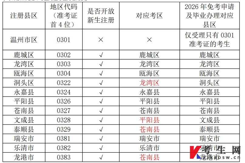 浙江温州2026年10月高等教育自学考试报名公告