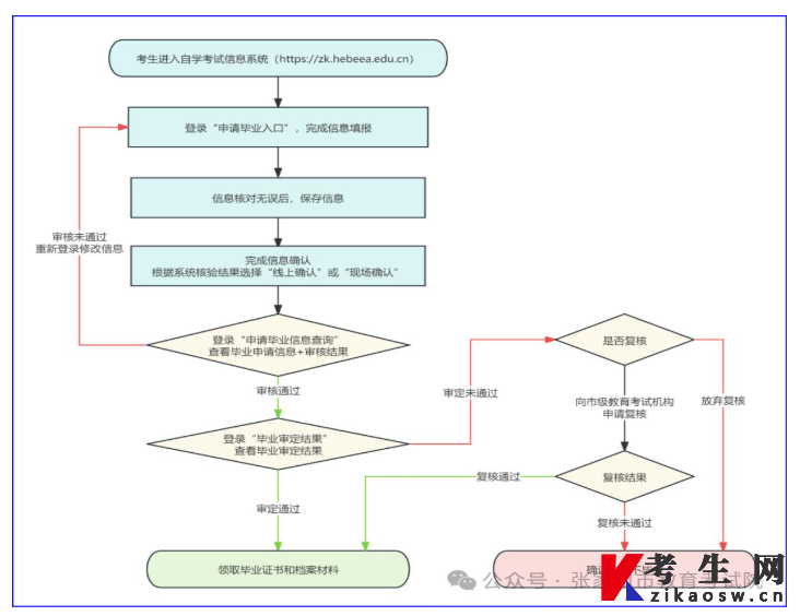 2026年上半年张家口自考毕业申请工作温馨提示