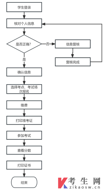 2026年下半年山东高等学历继续教育学士学位外语考试报名需知