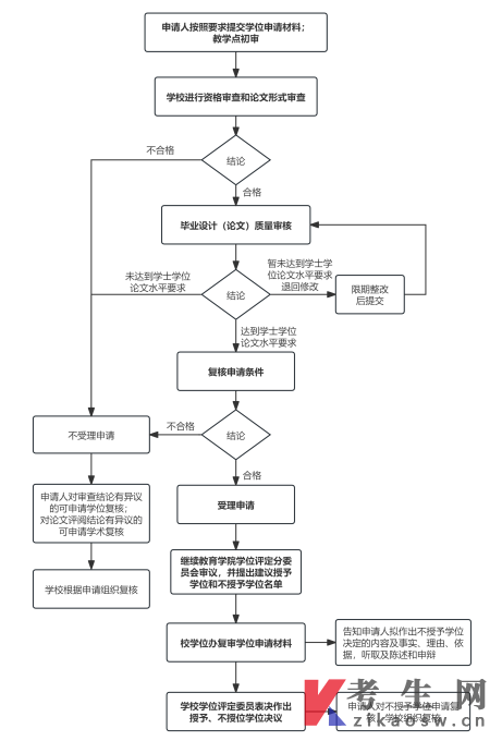 西南科技大学学历继续教育学士学位申请流程