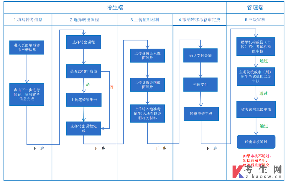 四川省关于受理2026年下半年高等教育自学考试省际转考申请的通告