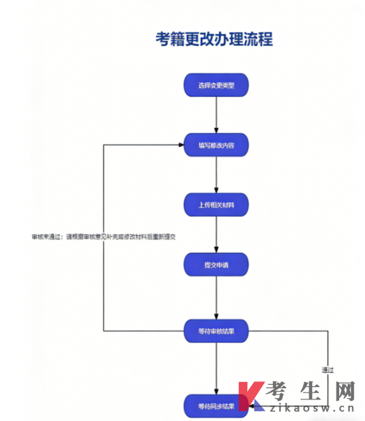 2026年下半年四川省高等教育自学考试考籍更改申请流程图