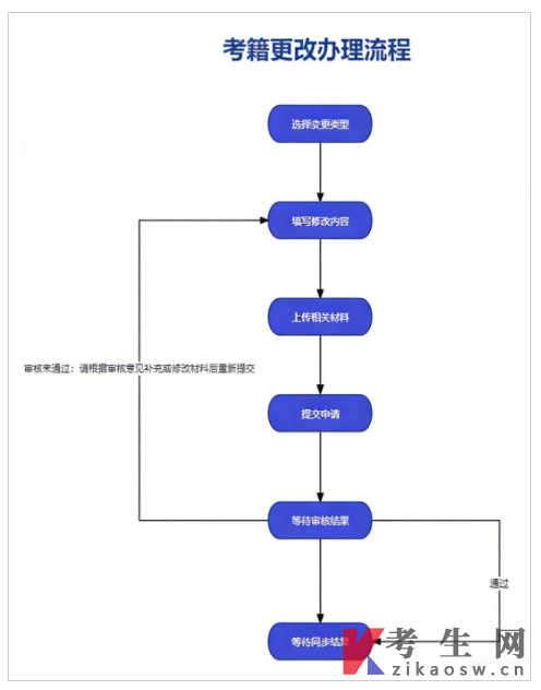 成都信息工程大学受理2026年下半年高等教育自学考试考籍更改申请通告