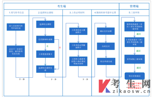 成都信息工程大学受理2026年下半年高等教育自学考试省际转考申请的通告