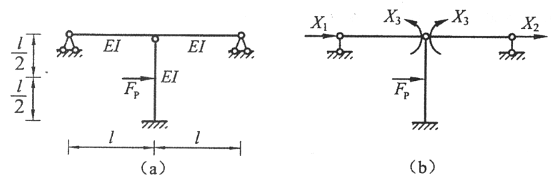 图(b)为图(a)所示结构的力法基本体系，在图示反对称荷载作用下等于0的基本未知量是____。