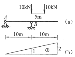 图(b) 为图(a)所示结构B支座反力影响线，在图示移动荷载作用下B支座反力的最大值等于