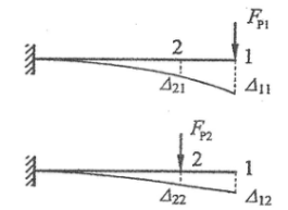 悬臂梁的两种状态如图所示，下列关系中符合互等定理的是