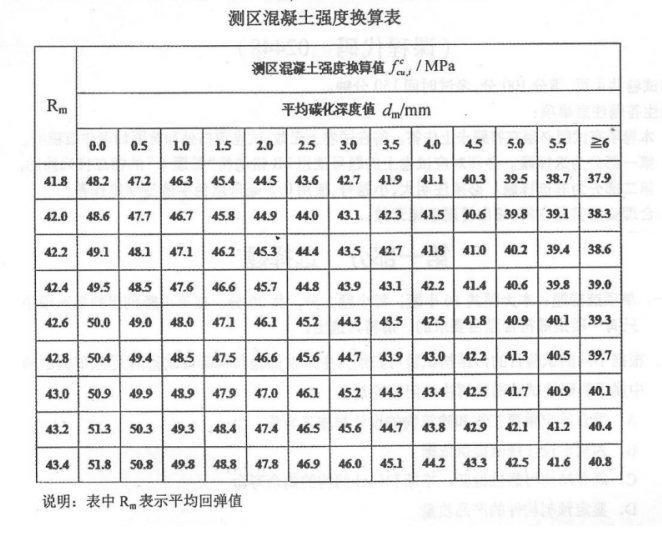 【計算題】利用回彈法檢測混凝土構件混凝土強度時,- 一個測區內16個