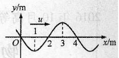 一简谐波沿x轴正方向以u=10m／s的速度传播，某时刻的波形如图所示．则该波的周期为