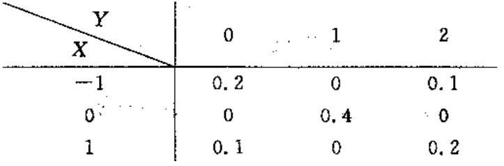 设二维随机变量(X，Y)的联合分布函数为F(x，y)，联合分布列为<br />则F(0，1)=