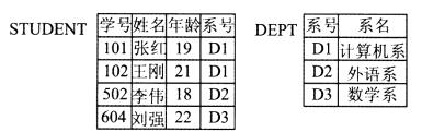 STUDENT和DEPT两个关系如下表所示,其中STUDENT关系中的主码为学号,年龄在18~25之间,DEPT关系的主码为系号。向STUDENT中插入行(507,'王方',17,'D4'),该操作