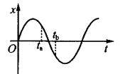 质点沿x方向作简谐振动，其x-t曲线如图所示，则在ta和tb时刻，质点的振动速度 【 】