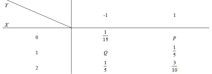 设(X，Y)的概率分布如下表所示，当X与Y相互独立时,(p,q)=()