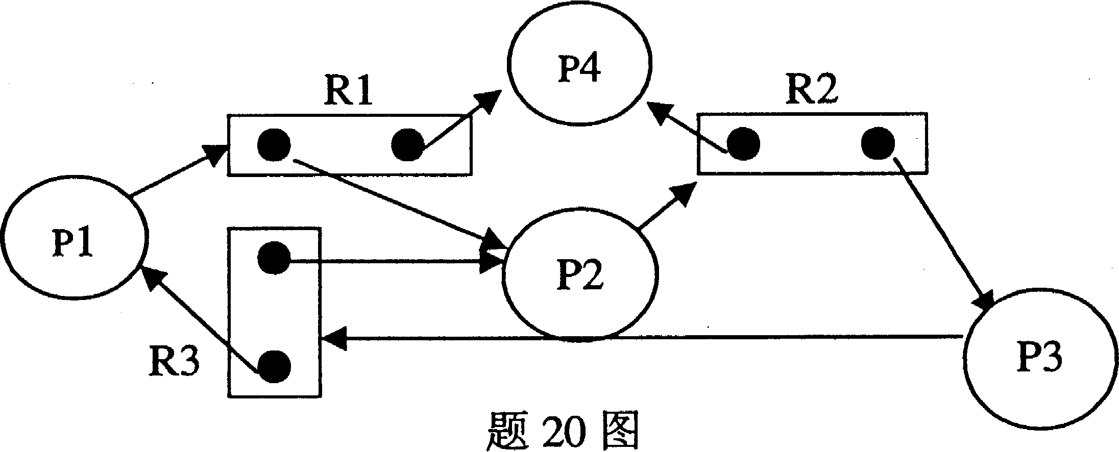 题20图是当前某系统的资源分配图。从该图中可以看出,该系统中存在( )