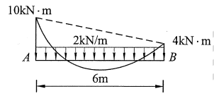 杆件AB的荷载和弯矩图如图所示，可由平衡条件求得杆端剪力FQAB等于( )