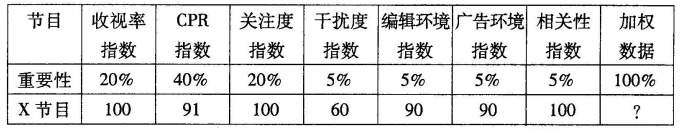 题7表中,X节目的量与质的综合评估的加权指数为()