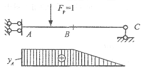 图示单跨梁，B截面弯矩影响线的竖标 y&lt;sub&gt;A&lt;/sub&gt;为（）