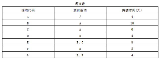 下列是某个工程项目的相关信息,完成该工程项目所需的最短时间是( )
