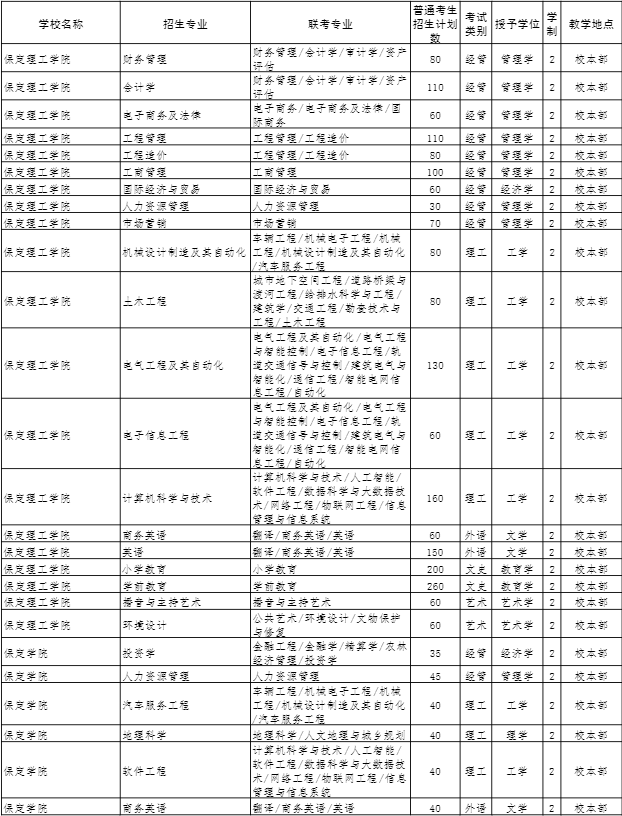 2022年河北省普通高校专科升本科教育考试招生计划 2022年河北省普通高校专科升本科教育考试招生计划
