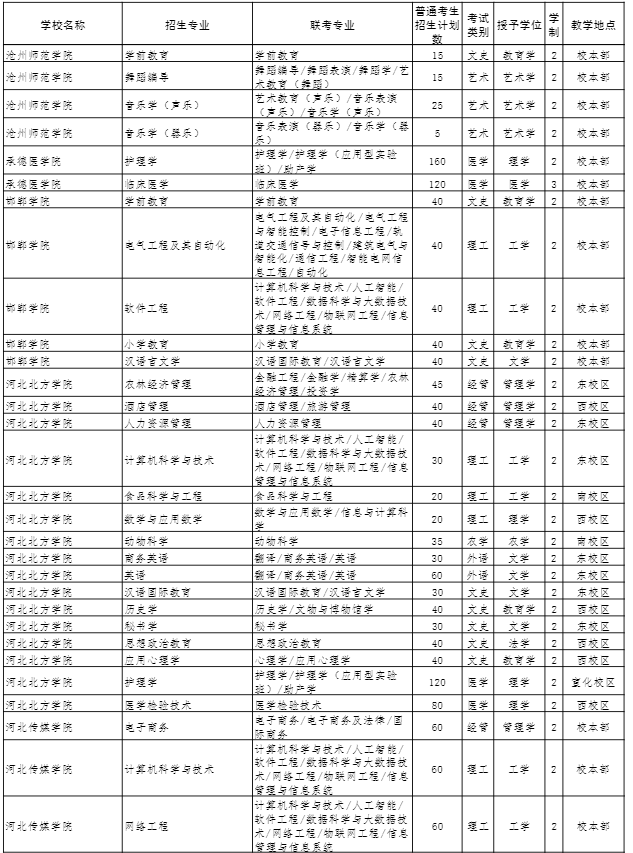 2022年河北省普通高校专科升本科教育考试招生计划 2022年河北省普通高校专科升本科教育考试招生计划