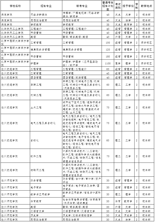2022年河北省普通高校专科升本科教育考试招生计划 2022年河北省普通高校专科升本科教育考试招生计划