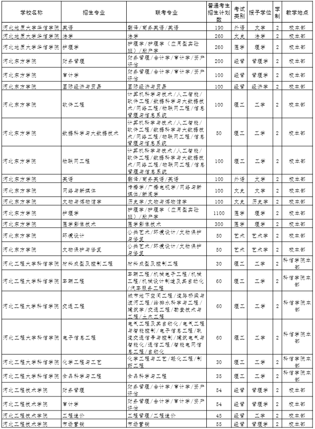 2022年河北省普通高校专科升本科教育考试招生计划 2022年河北省普通高校专科升本科教育考试招生计划