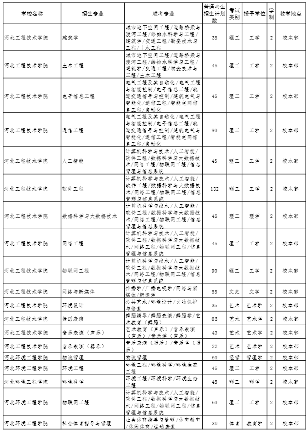 2022年河北省普通高校专科升本科教育考试招生计划 2022年河北省普通高校专科升本科教育考试招生计划