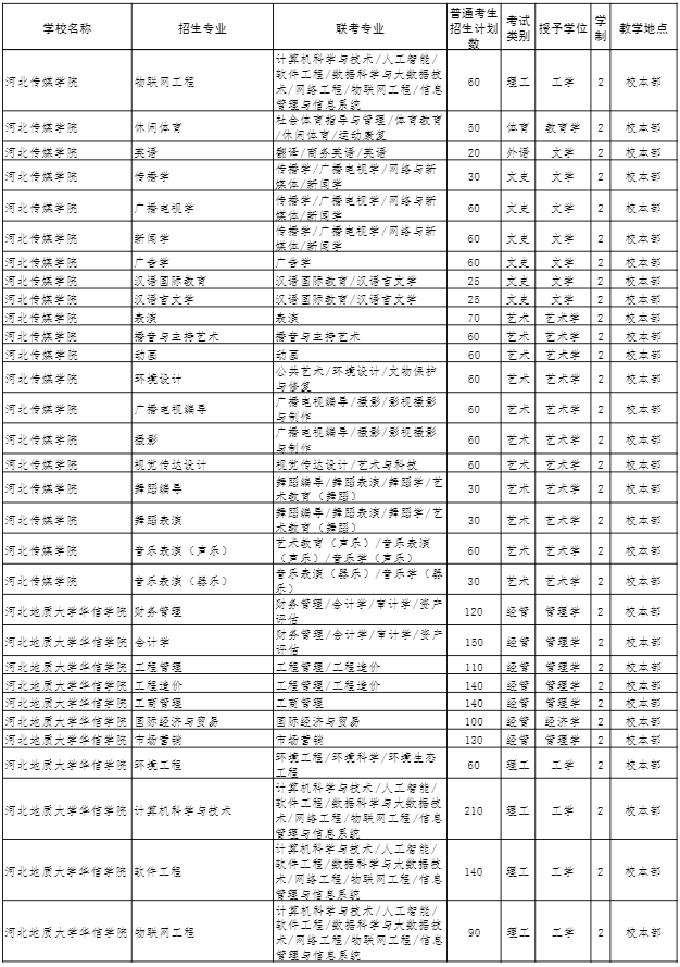2022年河北省普通高校专科升本科教育考试招生计划 2022年河北省普通高校专科升本科教育考试招生计划