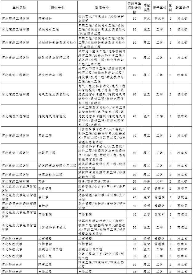 2022年河北省普通高校专科升本科教育考试招生计划 2022年河北省普通高校专科升本科教育考试招生计划