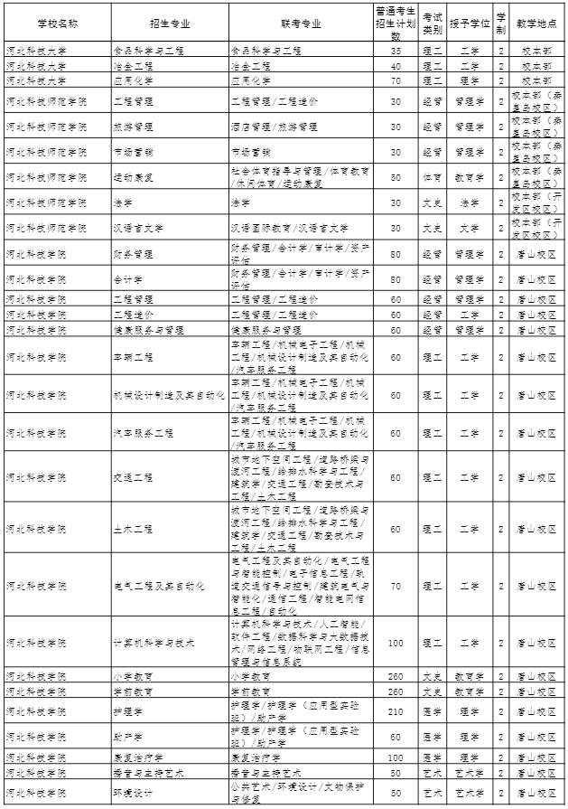 2022年河北省普通高校专科升本科教育考试招生计划 2022年河北省普通高校专科升本科教育考试招生计划