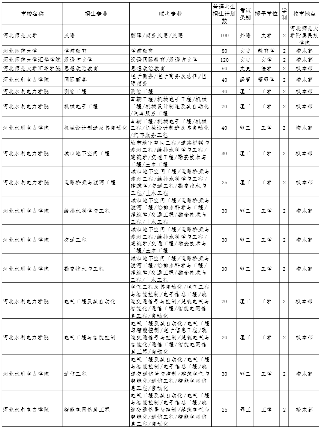 2022年河北省普通高校专科升本科教育考试招生计划 2022年河北省普通高校专科升本科教育考试招生计划