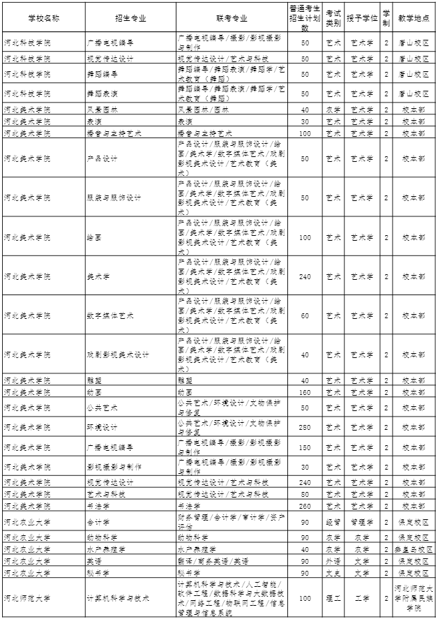 2022年河北省普通高校专科升本科教育考试招生计划 2022年河北省普通高校专科升本科教育考试招生计划