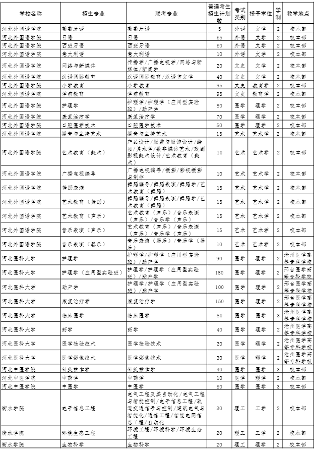 2022年河北省普通高校专科升本科教育考试招生计划 2022年河北省普通高校专科升本科教育考试招生计划