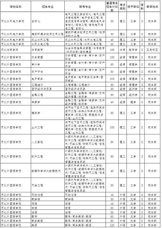 2022年河北省普通高校专科升本科教育考试招生计划 2022年河北省普通高校专科升本科教育考试招生计划