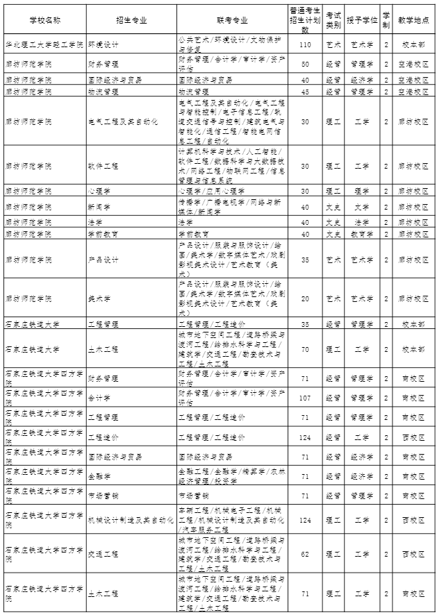 2022年河北省普通高校专科升本科教育考试招生计划 2022年河北省普通高校专科升本科教育考试招生计划