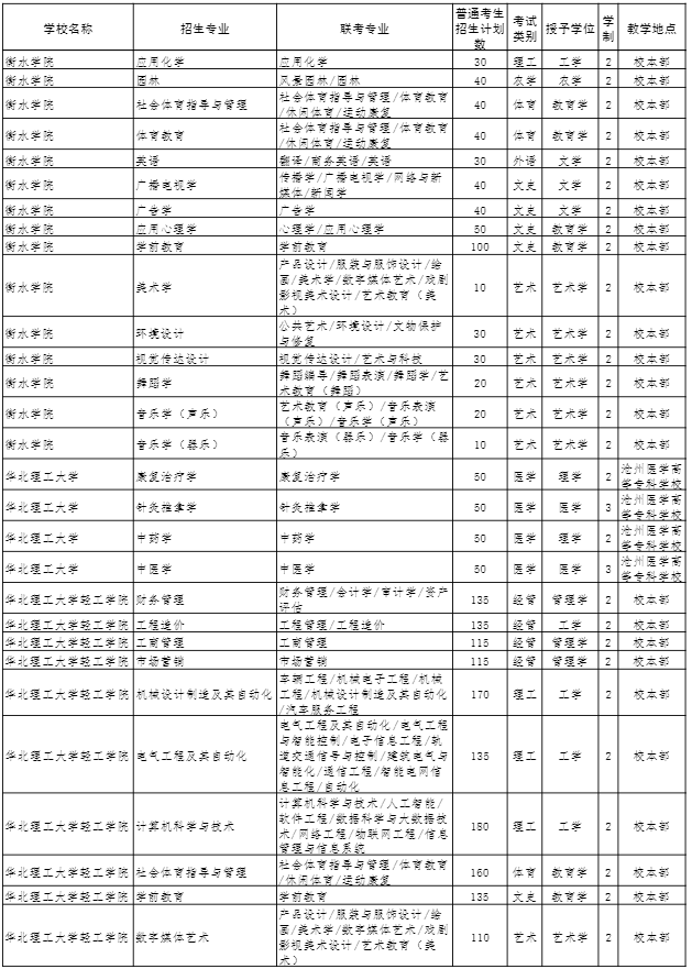 2022年河北省普通高校专科升本科教育考试招生计划 2022年河北省普通高校专科升本科教育考试招生计划